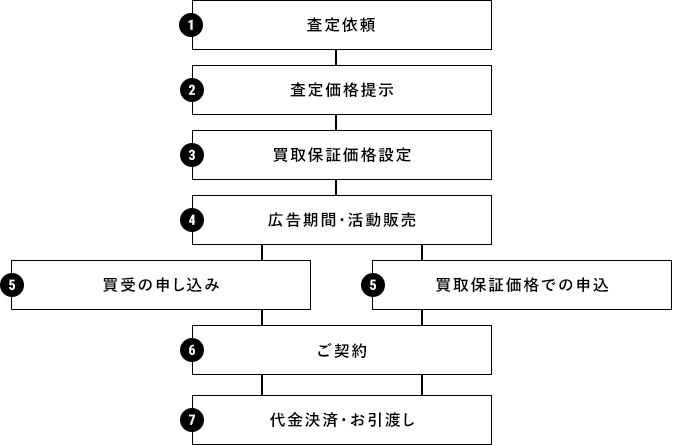 買取の流れ